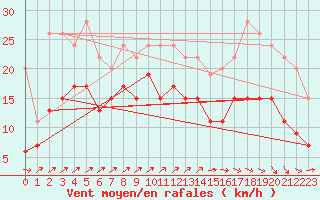 Courbe de la force du vent pour Le Havre - Octeville (76)