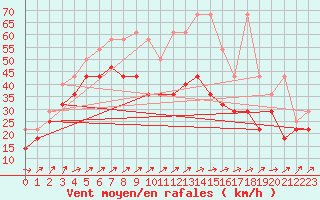 Courbe de la force du vent pour Feldberg-Schwarzwald (All)