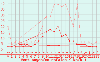 Courbe de la force du vent pour Wynau