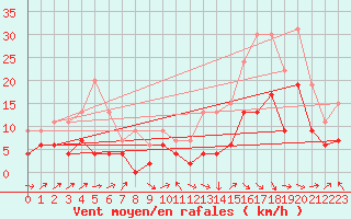 Courbe de la force du vent pour Brive-Laroche (19)