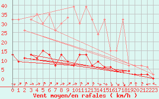 Courbe de la force du vent pour Aadorf / Tnikon