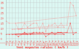 Courbe de la force du vent pour Andermatt