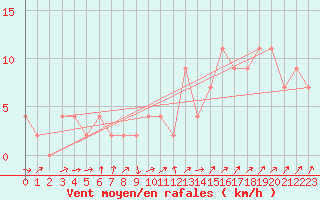 Courbe de la force du vent pour Pershore