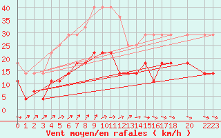 Courbe de la force du vent pour Arvidsjaur