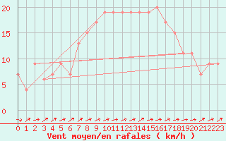 Courbe de la force du vent pour Braintree Andrewsfield