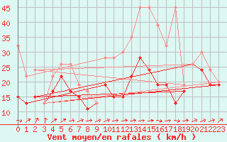 Courbe de la force du vent pour La Dle (Sw)