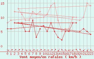 Courbe de la force du vent pour Artern