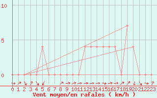 Courbe de la force du vent pour Neum