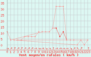 Courbe de la force du vent pour Kuusiku