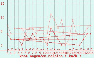 Courbe de la force du vent pour Giswil