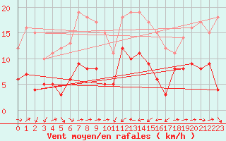 Courbe de la force du vent pour Solenzara - Base arienne (2B)