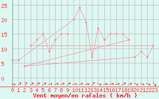 Courbe de la force du vent pour Boscombe Down