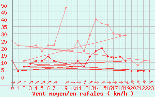 Courbe de la force du vent pour Villardeciervos