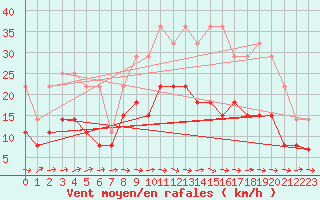 Courbe de la force du vent pour Carcassonne (11)