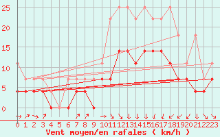 Courbe de la force du vent pour Warburg