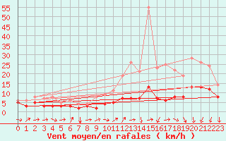 Courbe de la force du vent pour Rennes (35)