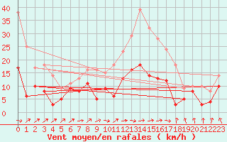 Courbe de la force du vent pour Ble / Mulhouse (68)