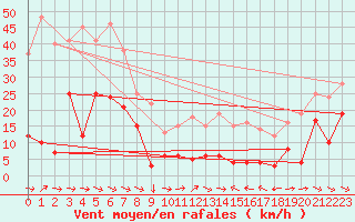 Courbe de la force du vent pour Peira Cava (06)