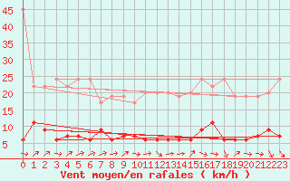 Courbe de la force du vent pour Chaumont (Sw)