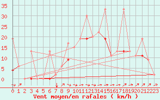 Courbe de la force du vent pour Cardak