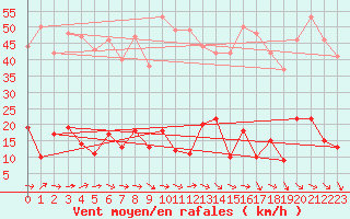 Courbe de la force du vent pour Pilat Graix (42)