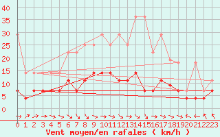 Courbe de la force du vent pour Bamberg
