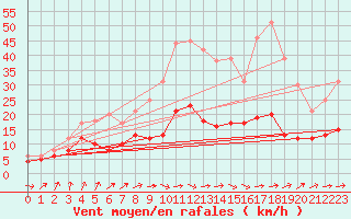 Courbe de la force du vent pour Muenchen-Stadt