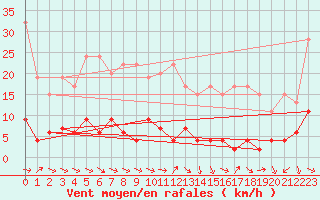 Courbe de la force du vent pour Pully-Lausanne (Sw)