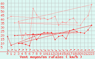 Courbe de la force du vent pour Santo Pietro Di Tenda (2B)