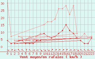 Courbe de la force du vent pour Egolzwil