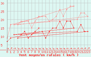 Courbe de la force du vent pour Muret (31)