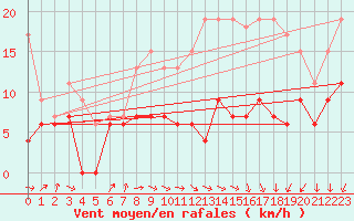 Courbe de la force du vent pour Saint-Quentin (02)