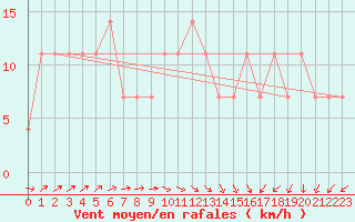 Courbe de la force du vent pour Kopaonik