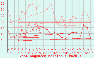 Courbe de la force du vent pour Piz Martegnas