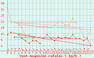 Courbe de la force du vent pour Belfort-Dorans (90)