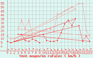 Courbe de la force du vent pour Crap Masegn