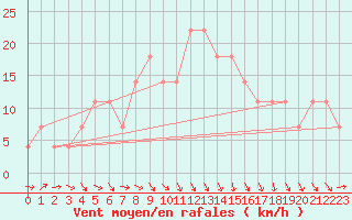 Courbe de la force du vent pour Sremska Mitrovica