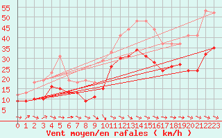 Courbe de la force du vent pour Rodez (12)