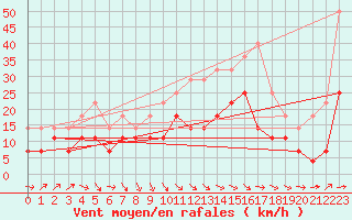 Courbe de la force du vent pour Brasov