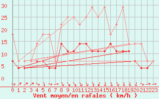 Courbe de la force du vent pour Berkenhout AWS