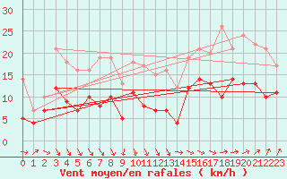 Courbe de la force du vent pour Lanvoc (29)