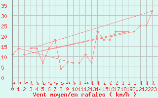 Courbe de la force du vent pour Kojovska Hola