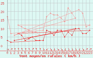 Courbe de la force du vent pour Ble / Mulhouse (68)