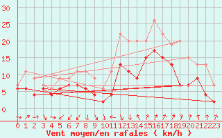 Courbe de la force du vent pour Montpellier (34)