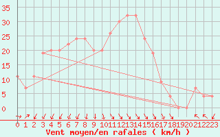 Courbe de la force du vent pour Noupoort