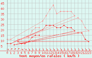 Courbe de la force du vent pour Orlans (45)