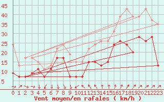 Courbe de la force du vent pour Cap Camarat (83)