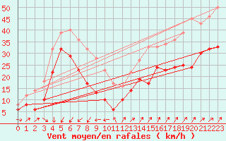 Courbe de la force du vent pour Cap Gris-Nez (62)