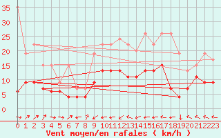 Courbe de la force du vent pour Belfort-Dorans (90)