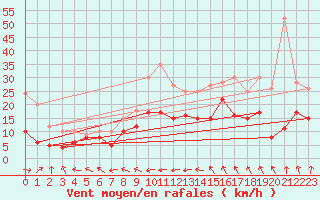 Courbe de la force du vent pour Calais / Marck (62)